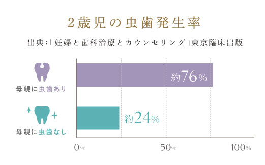 2歳児の虫歯発生率